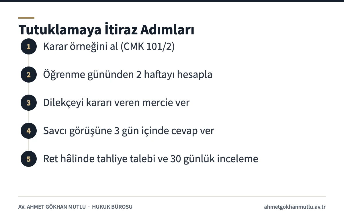 Tutuklamaya itiraz sürecini karar örneğinden tahliye talebine kadar adım adım gösteren şema