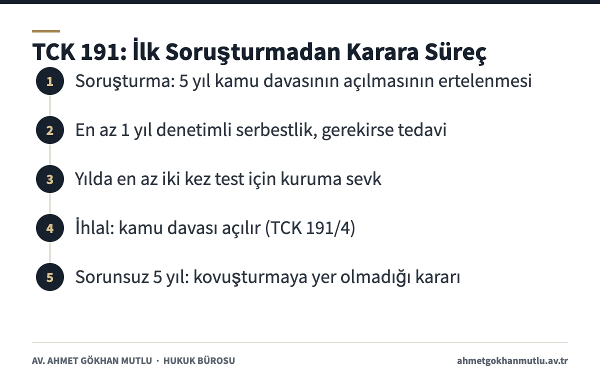 Uyuşturucu kullanma suçunda TCK 191 uyarınca erteleme, denetimli serbestlik ve karar aşamalarını gösteren şema