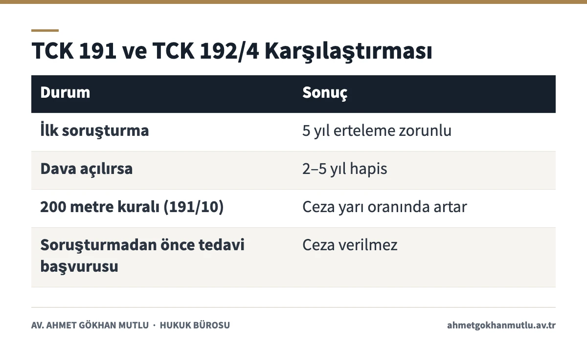 Uyuşturucu kullanma suçunda erteleme, dava, artırım ve tedavi başvurusu sonuçlarını karşılaştıran tablo