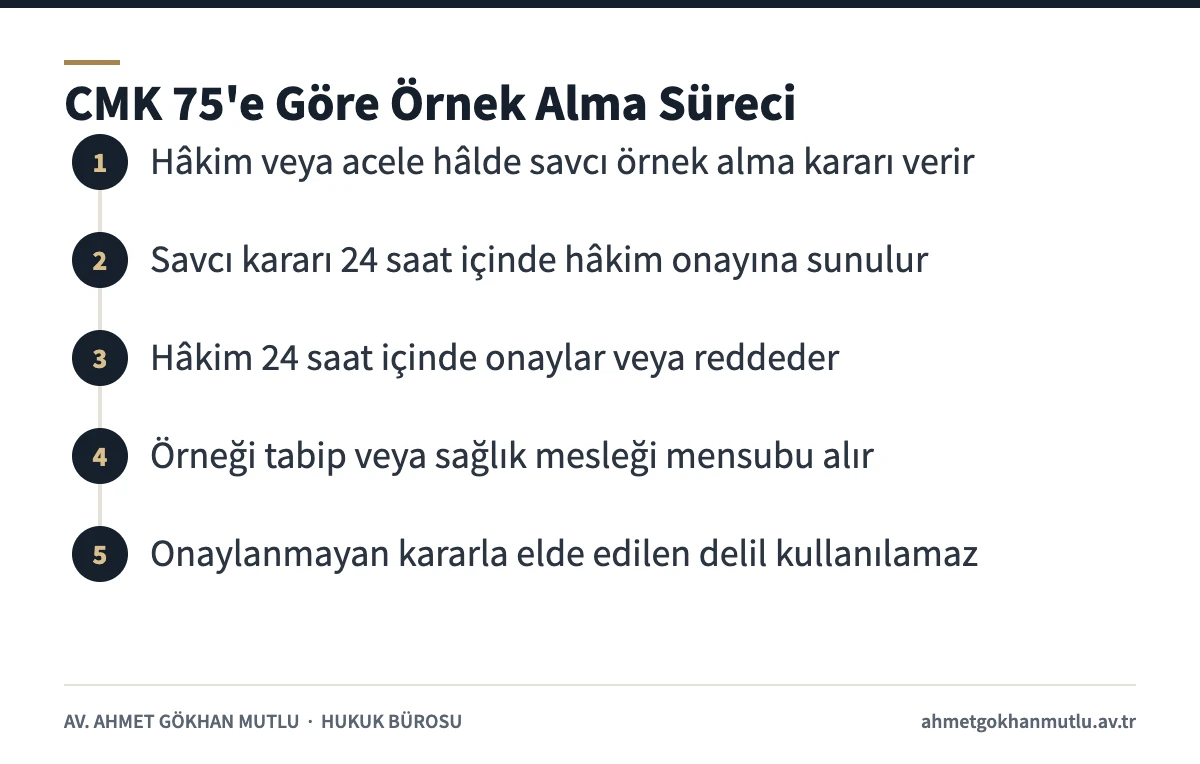 Uyuşturucu testi için CMK 75 uyarınca karar, hâkim onayı ve örnek alma aşamalarını gösteren şema