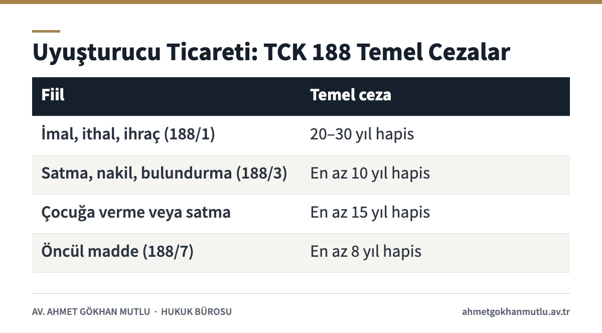 Uyuşturucu ticareti suçunda TCK 188 fıkralarına göre temel hapis cezası aralıklarını gösteren tablo