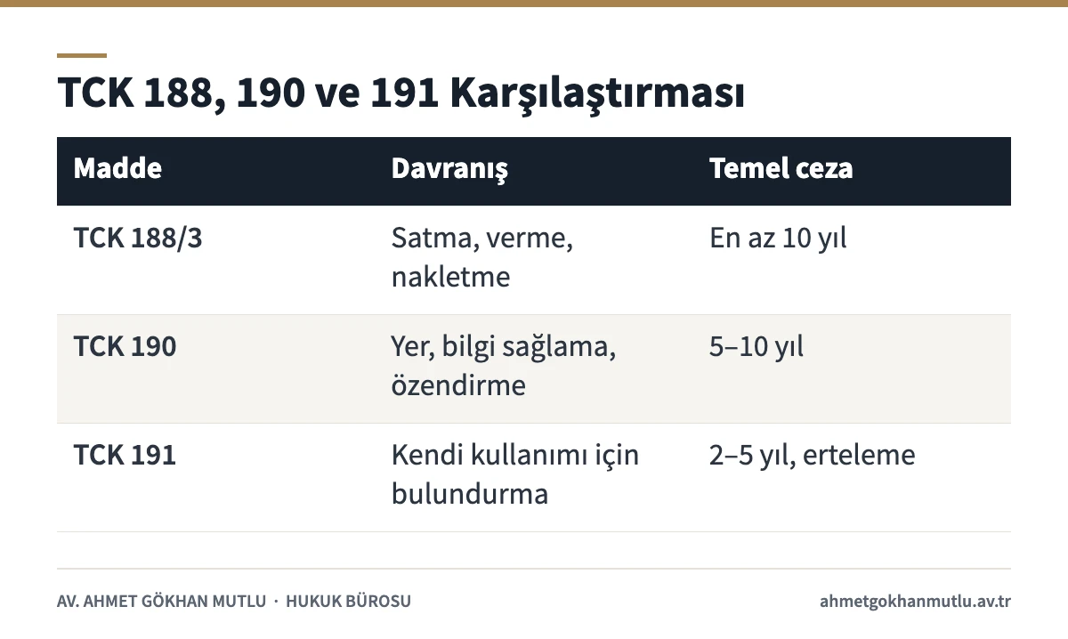 Uyuşturucu kullanılmasını kolaylaştırma, ticaret ve kullanım suçlarını TCK 188, 190 ve 191'e göre karşılaştıran tablo