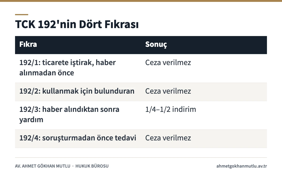 Uyuşturucuda etkin pişmanlık için TCK 192'nin dört fıkrasını ve sonuçlarını gösteren tablo