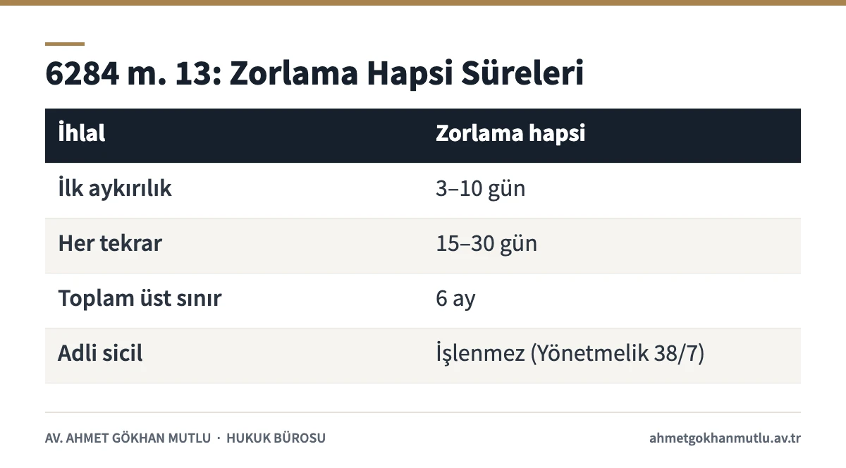 Uzaklaştırma kararı ihlali hâlinde 6284 sayılı Kanun m. 13'e göre zorlama hapsi sürelerini gösteren tablo