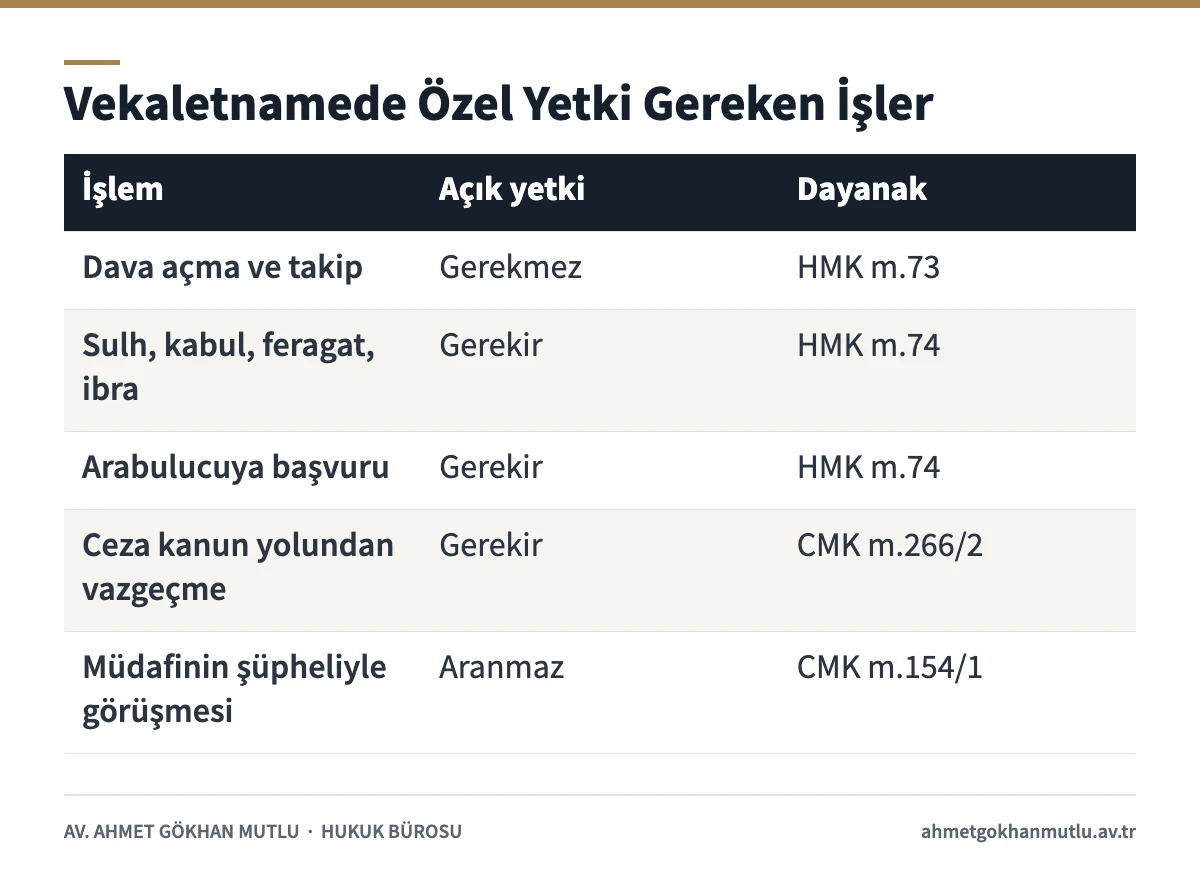 Vekaletname ve dava vekaletnamesinde özel yetki gerektiren işler tablosu