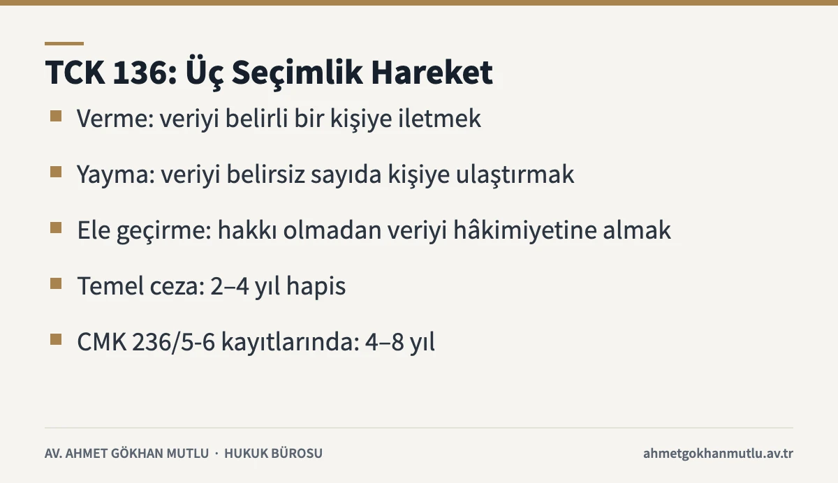 Verileri ele geçirme, verme ve yayma hareketlerini ve TCK 136 cezalarını gösteren kart