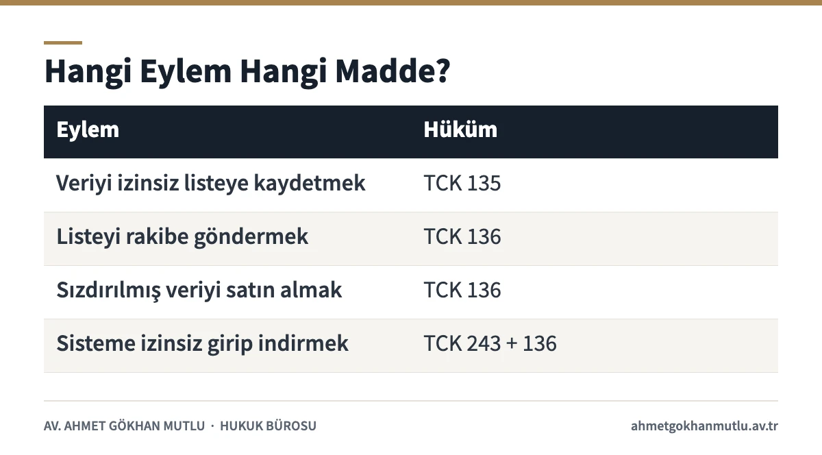 Verileri ele geçirme suçu ile kişisel veri kaydı ve bilişim suçları arasındaki ayrım tablosu