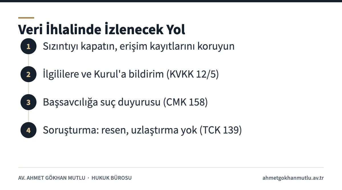 Verileri ele geçirme olaylarında veri ihlali bildirimi ve suç duyurusu adımları