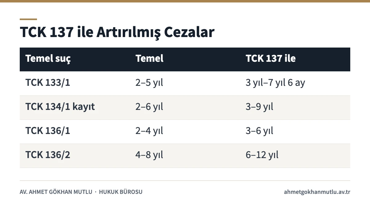 Nitelikli haller uygulandığında TCK 133, 134 ve 136 cezalarının artırılmış aralıkları tablosu