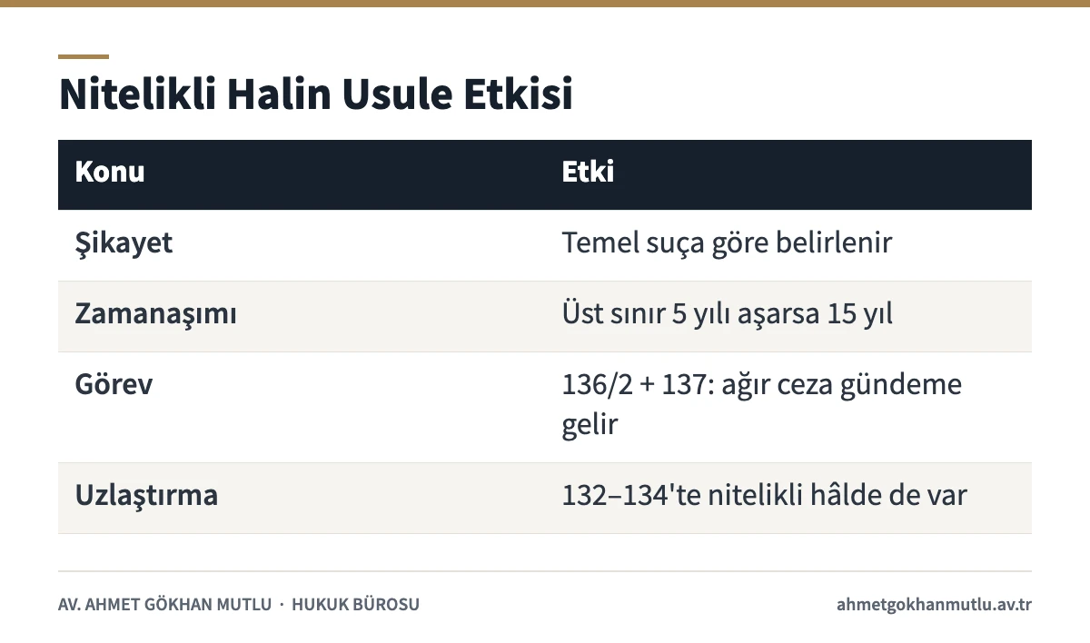 Nitelikli haller artırımının şikayet, zamanaşımı, uzlaştırma ve görevli mahkemeye etkisi tablosu