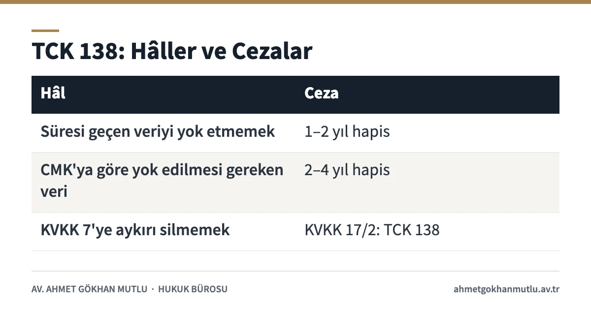 Verileri yok etmeme suçunun TCK 138 kapsamındaki hâlleri ve cezaları tablosu
