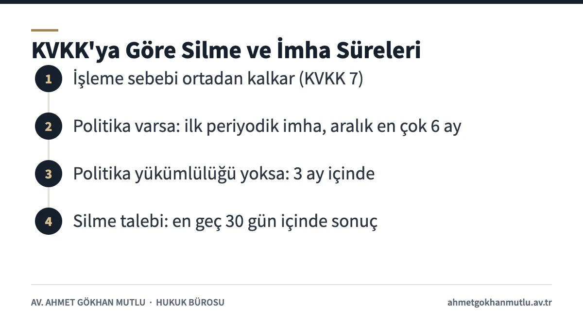 Verileri yok etmeme riskine karşı KVKK periyodik imha ve silme sürelerini gösteren adımlar