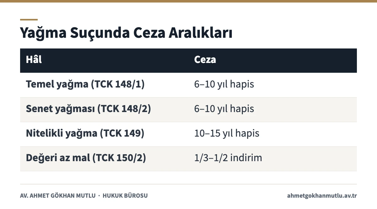 Yağma suçu için TCK 148, 149 ve 150 kapsamındaki hapis cezası aralıklarını gösteren tablo