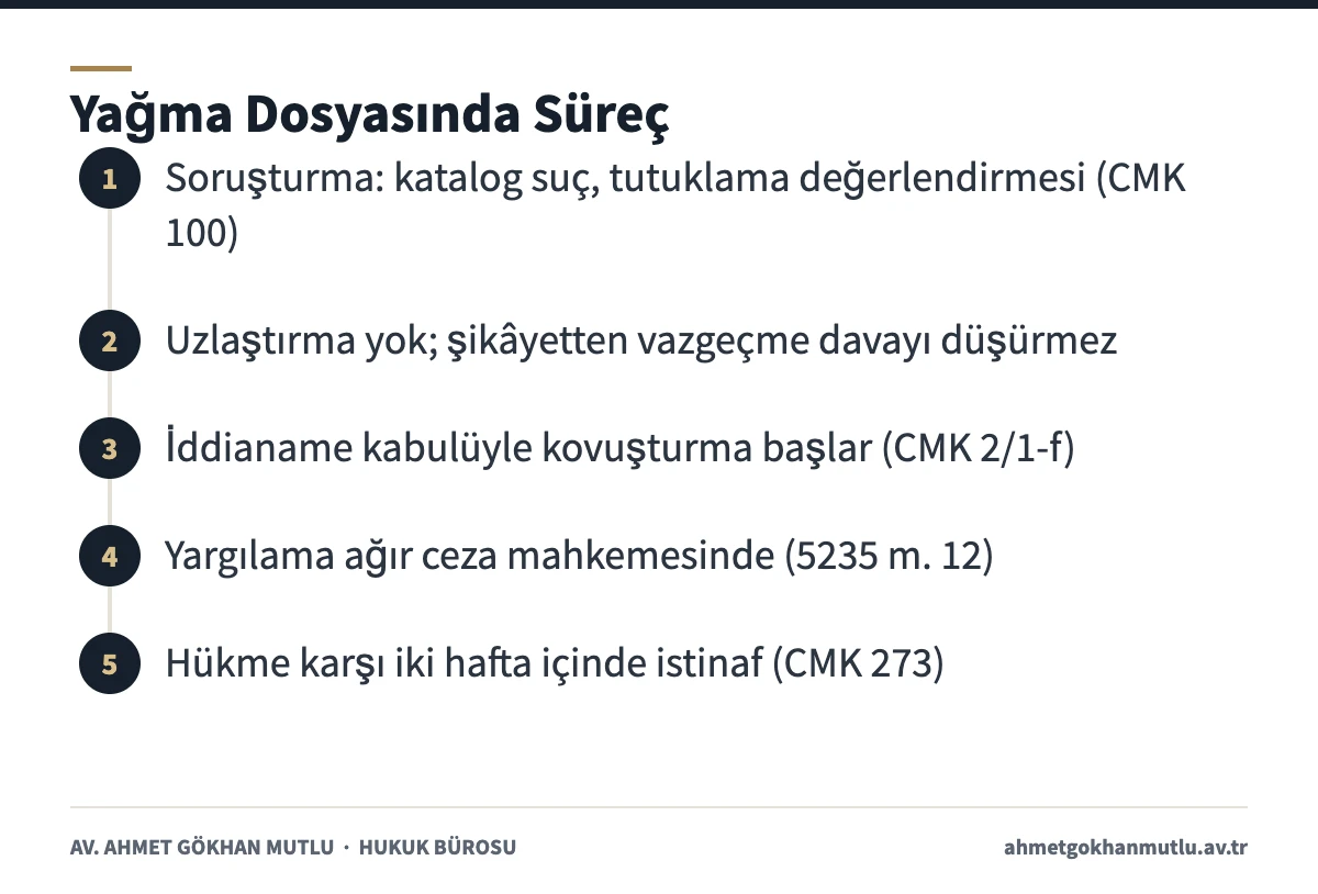 Yağma suçu dosyasında soruşturmadan istinafa kadar süreç adımlarını gösteren şema