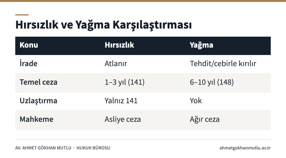 Yağma ile hırsızlık farkını ceza, uzlaştırma ve görevli mahkeme yönünden karşılaştıran tablo