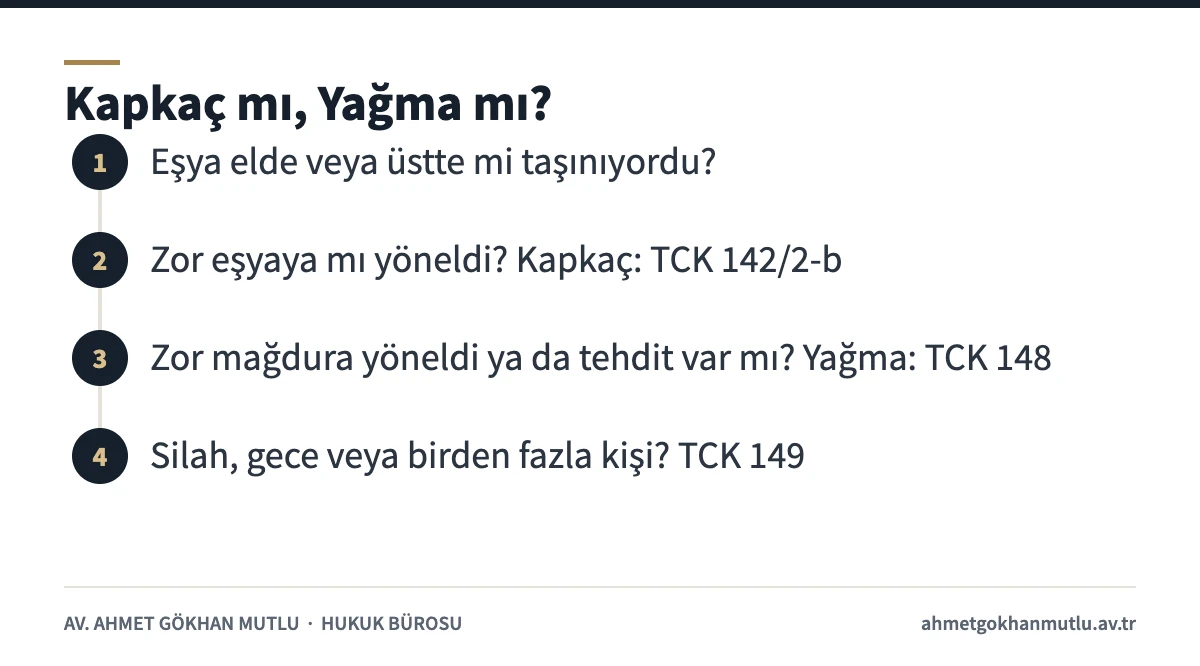 Kapkaç ile yağma ayrımını adım adım gösteren karar şeması