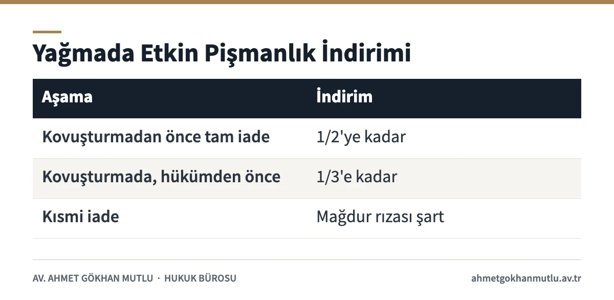Yağmada etkin pişmanlık indirim oranlarını aşamalara göre gösteren tablo