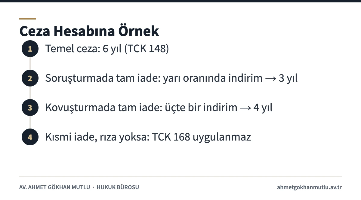 Yağmada etkin pişmanlık indiriminin ceza hesabına etkisini gösteren örnek adımlar