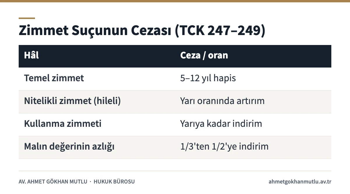 Zimmet suçu ceza tablosu: temel ceza, nitelikli zimmet, kullanma zimmeti ve değer azlığı indirimi