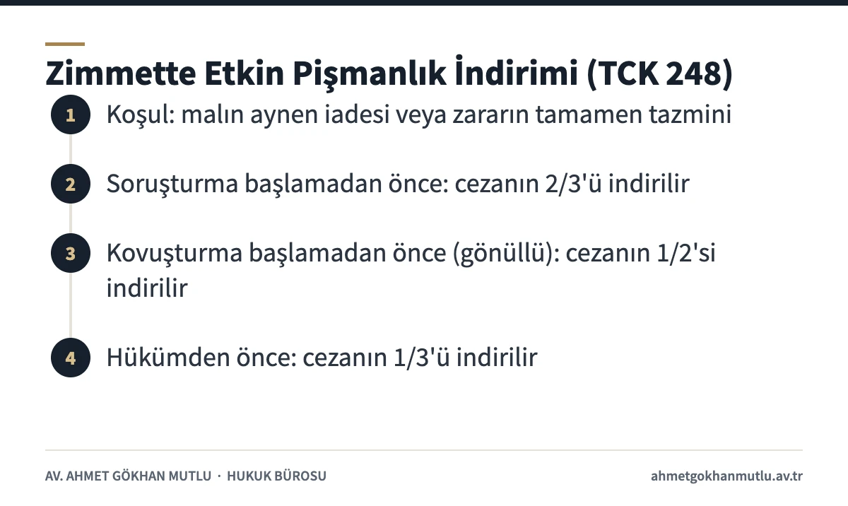 Zimmet suçunda etkin pişmanlık aşamaları ve indirim oranları