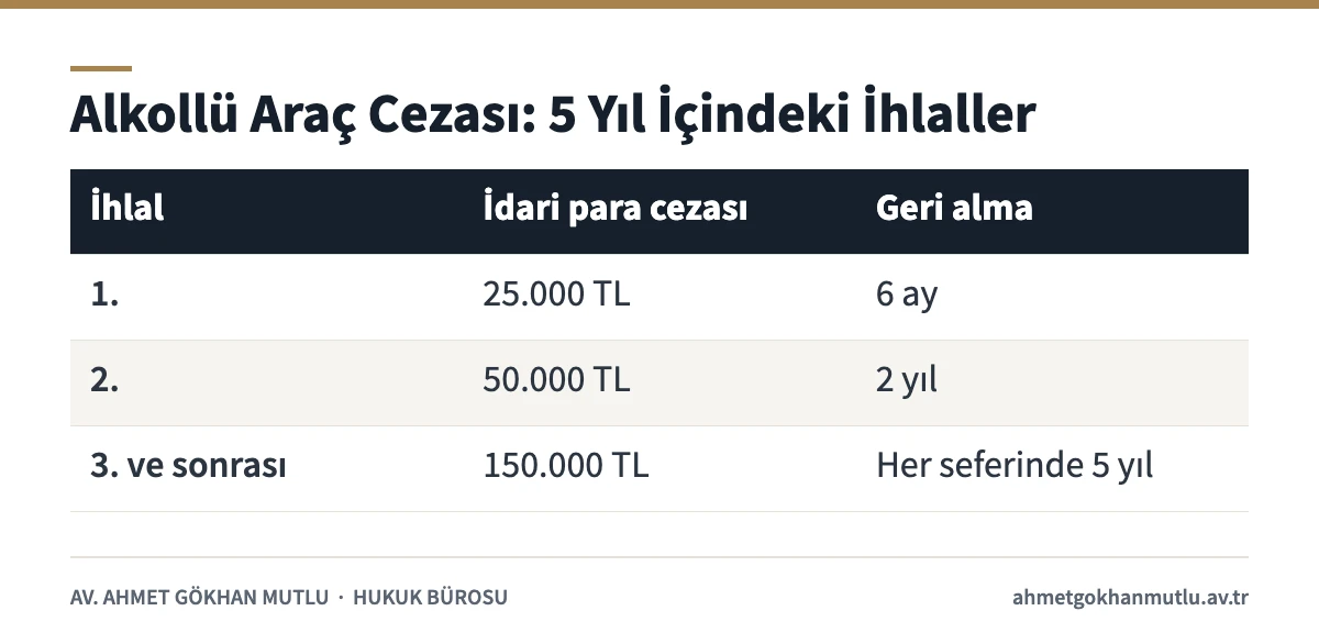Alkollü araç kullanma cezası tutarlarını ve sürücü belgesi geri alma sürelerini gösteren 2026 tablosu
