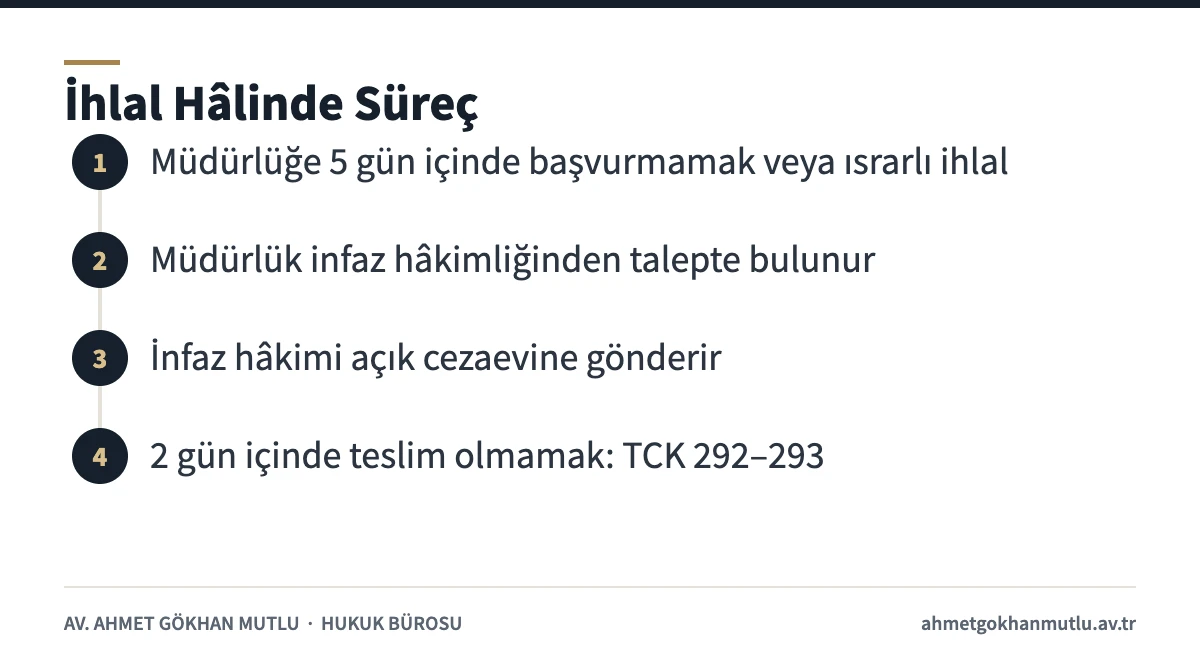 Denetimli serbestlik ihlalinde açık cezaevine gönderilme sürecini gösteren şema