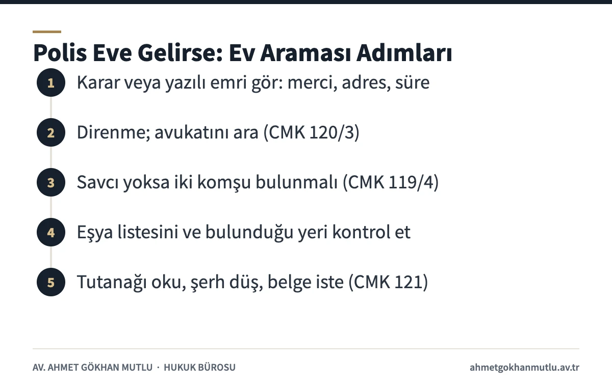 Ev araması sırasında karar kontrolünden tutanağın imzalanmasına kadar izlenecek beş adımı gösteren şema