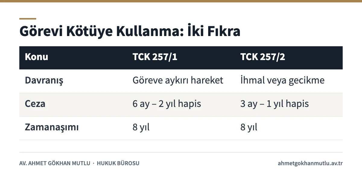 Görevi kötüye kullanma suçunun icrai ve ihmali hâllerini, ceza aralıklarını ve zamanaşımını karşılaştıran tablo