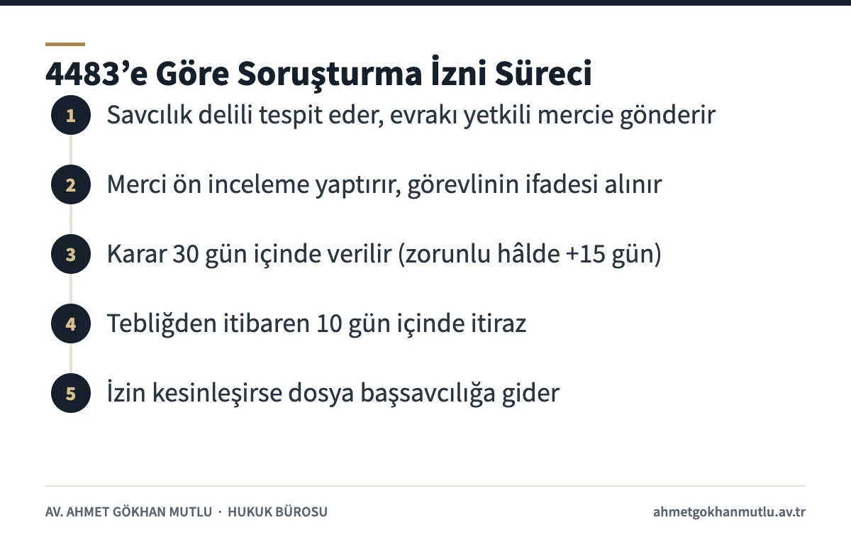 Görevi kötüye kullanma iddiasında 4483 sayılı Kanuna göre soruşturma izni ve itiraz adımlarını gösteren şema