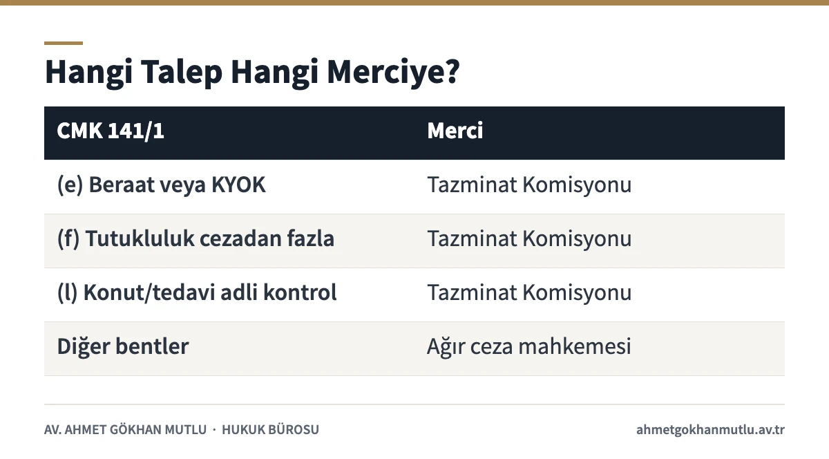 Haksız tutuklama tazminatı taleplerinin CMK 141 bentlerine göre Tazminat Komisyonu veya ağır ceza mahkemesine dağılımı