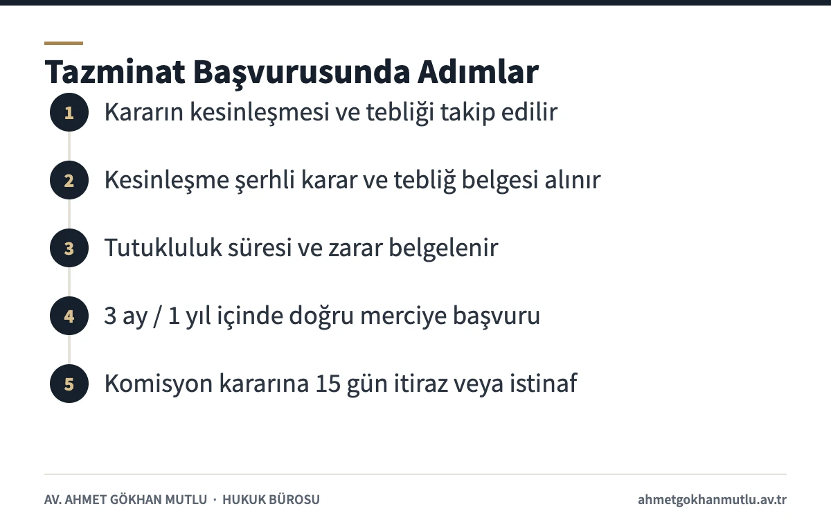 Beraat sonrası tazminat başvurusunda belge toplama, süre ve kanun yolu adımlarını gösteren şema