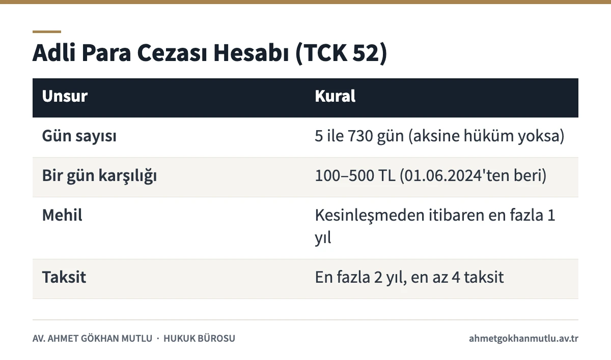 Adli para cezasında gün sayısı, günlük miktar, mehil ve taksit kurallarını gösteren tablo