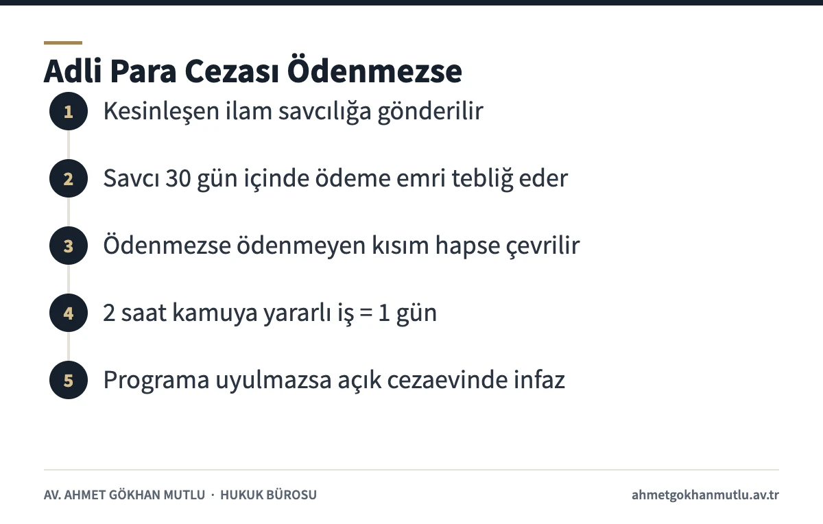 Ödenmeyen adli para cezasının 5275 sayılı Kanun m. 106'ya göre hapse çevrilme süreci