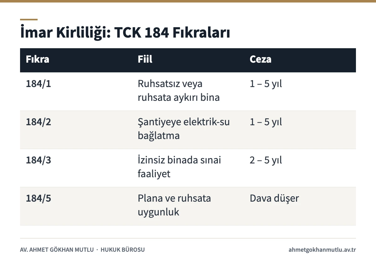 İmar kirliliği suçunun TCK 184 fıkralarına göre fiillerini ve cezalarını gösteren tablo