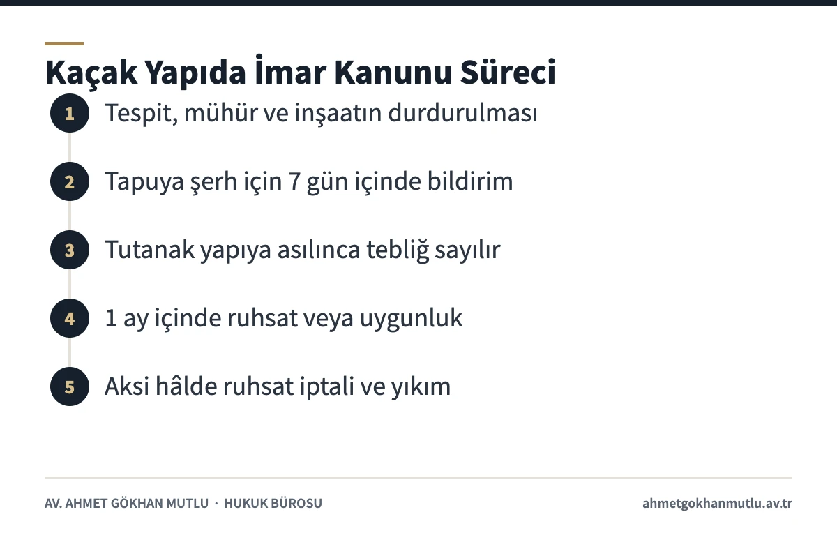 Kaçak yapı tespitinden yıkım kararına kadar İmar Kanunu m. 32 sürecini gösteren adım şeması