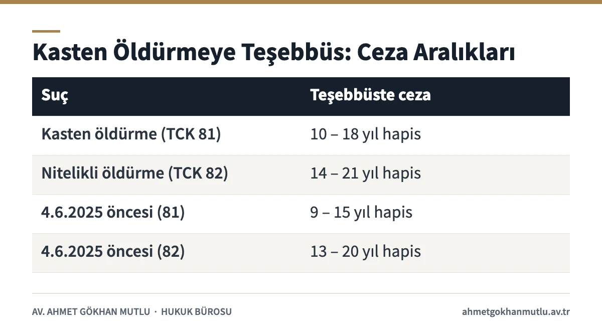Kasten öldürmeye teşebbüs cezasının 7550 öncesi ve sonrası TCK 35/2 aralıklarını gösteren tablo