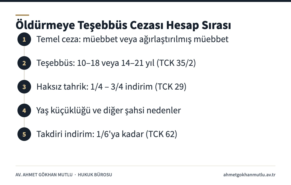 Öldürmeye teşebbüs cezasının TCK 61/5 sırasına göre hesaplanma adımları