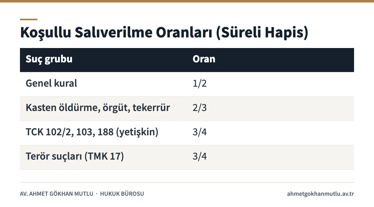Koşullu salıverilme oranlarını suç gruplarına göre 1/2, 2/3 ve 3/4 olarak gösteren tablo