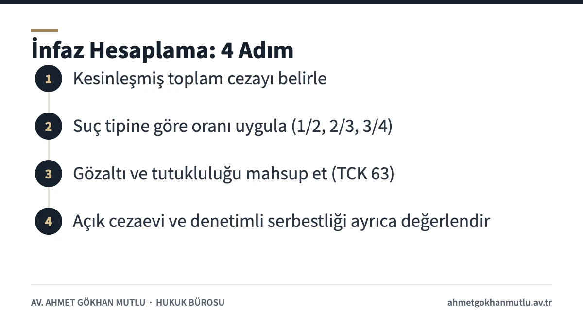 Koşullu salıverilme hesaplamasında oran, mahsup ve denetimli serbestlik adımlarını gösteren şema