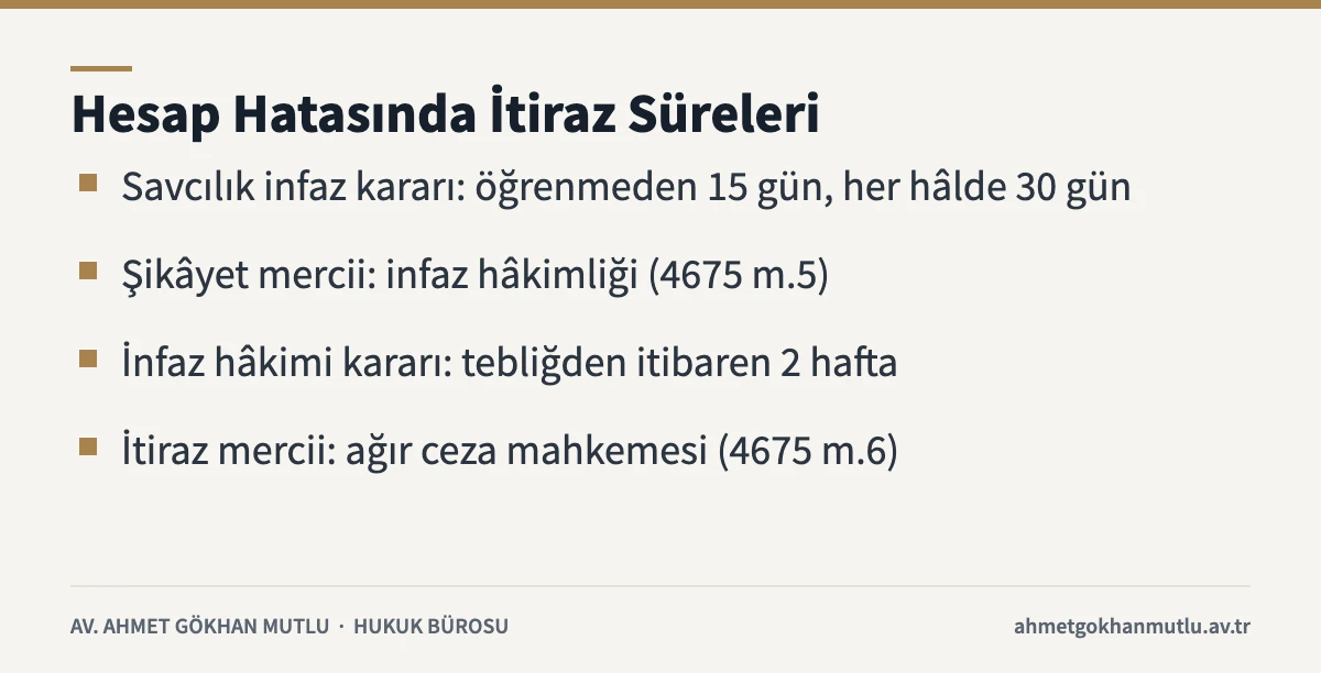 Koşullu salıverilme ve infaz hesabına karşı şikâyet ve itiraz sürelerini özetleyen kart