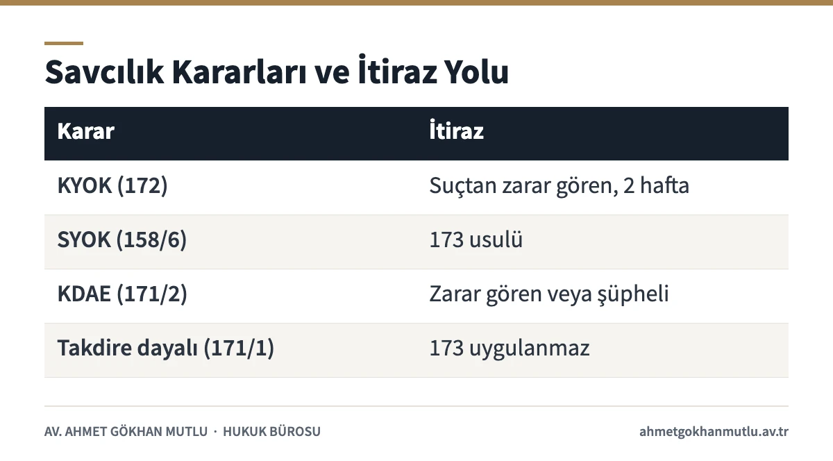 Kovuşturmaya yer olmadığına dair karar ile diğer savcılık kararlarında itiraz yolunu karşılaştıran tablo