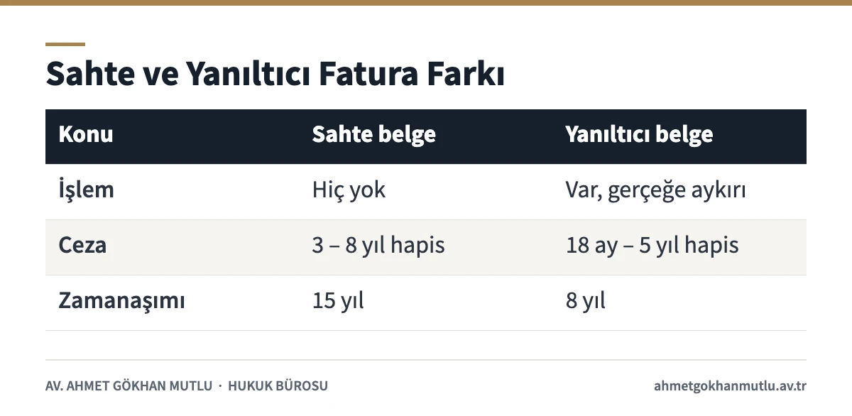 Sahte fatura ile muhteviyatı itibarıyla yanıltıcı fatura arasındaki farkı, cezayı ve zamanaşımını gösteren tablo