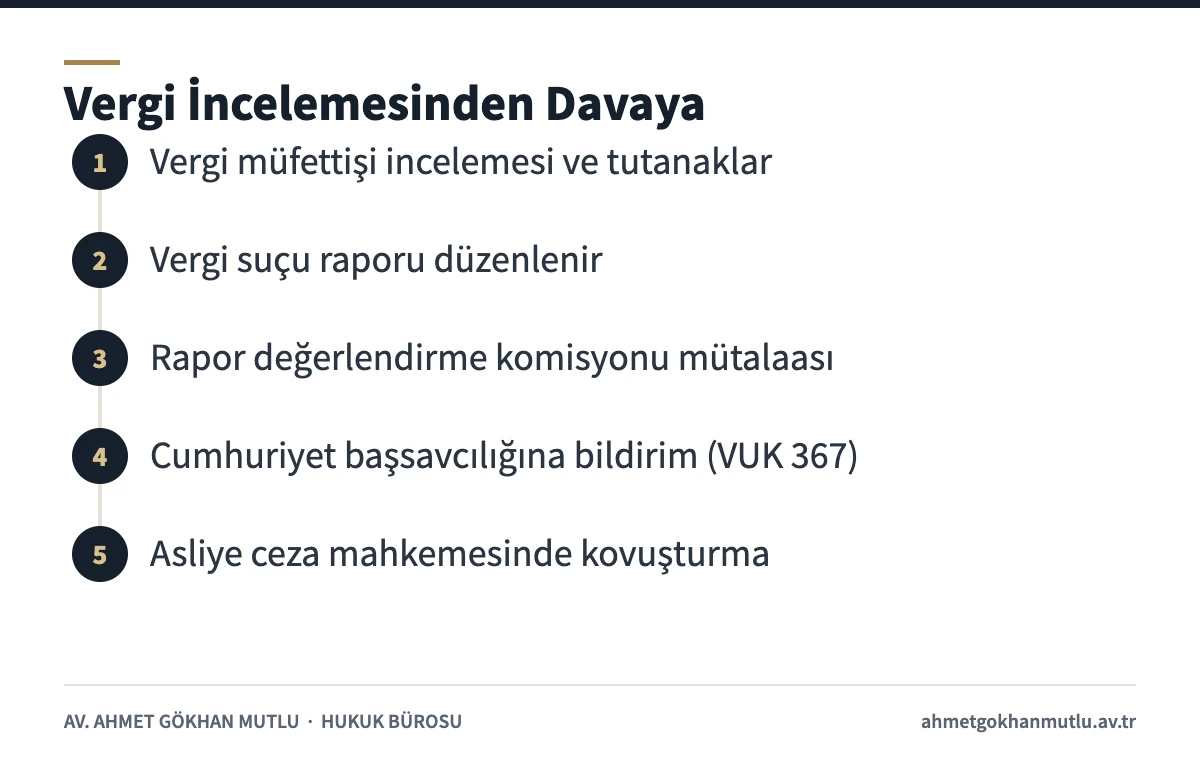 Sahte belge iddiasında vergi incelemesinden ceza davasına kadar izlenen adımları gösteren şema