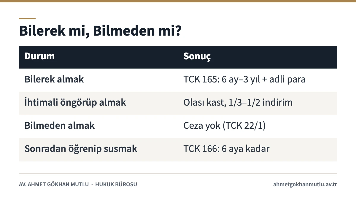 Suç eşyasının satın alınması suçunda bilerek, olası kastla ve bilmeden alma durumlarını karşılaştıran tablo