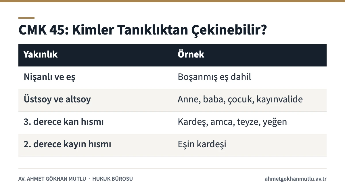 Tanıklıktan çekinme hakkı bulunan yakınları CMK 45 bentlerine göre örneklerle gösteren tablo