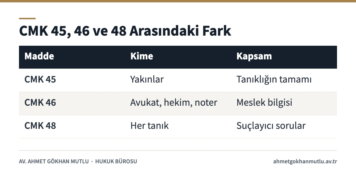 Yakınlık, meslek sırrı ve kendini suçlamama nedeniyle tanıklıktan çekinme türlerini karşılaştıran tablo