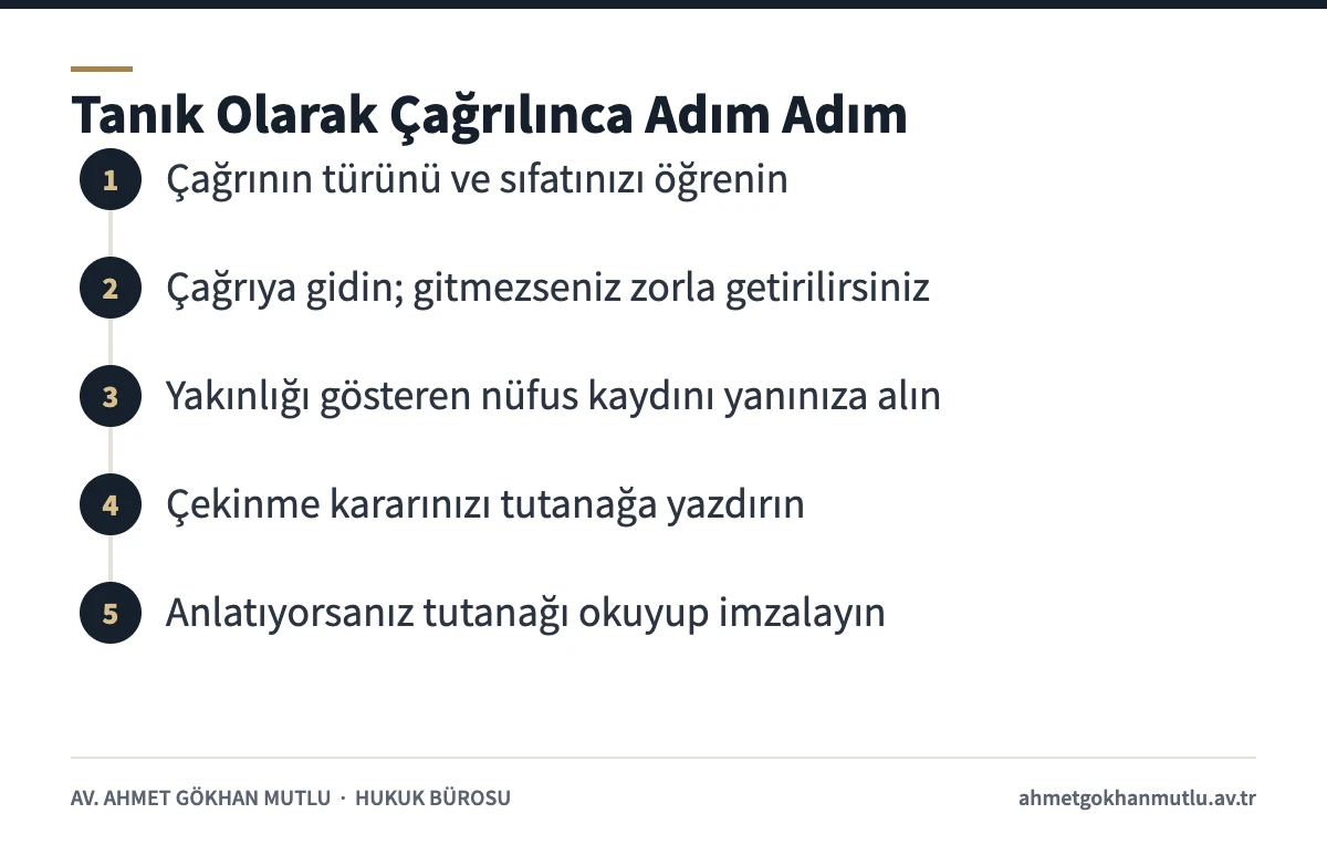Tanık olarak çağrılan kişinin çağrıdan tutanağın imzalanmasına kadar izleyeceği beş adım