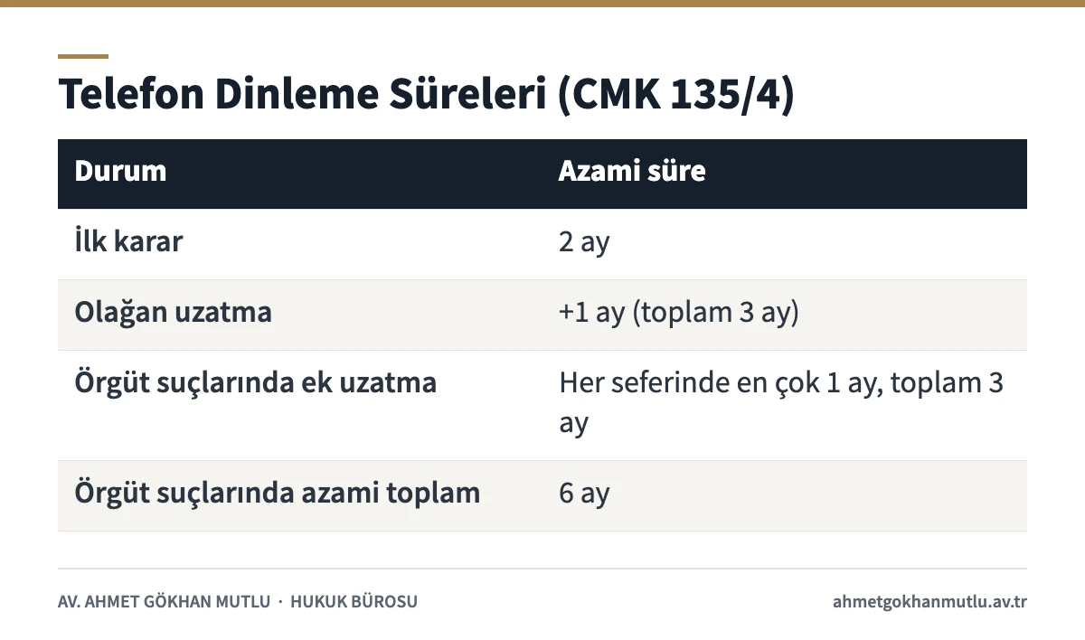 Telefon dinleme kararının CMK 135/4’e göre ilk süresi, uzatması ve örgüt suçlarındaki azami süresini gösteren tablo
