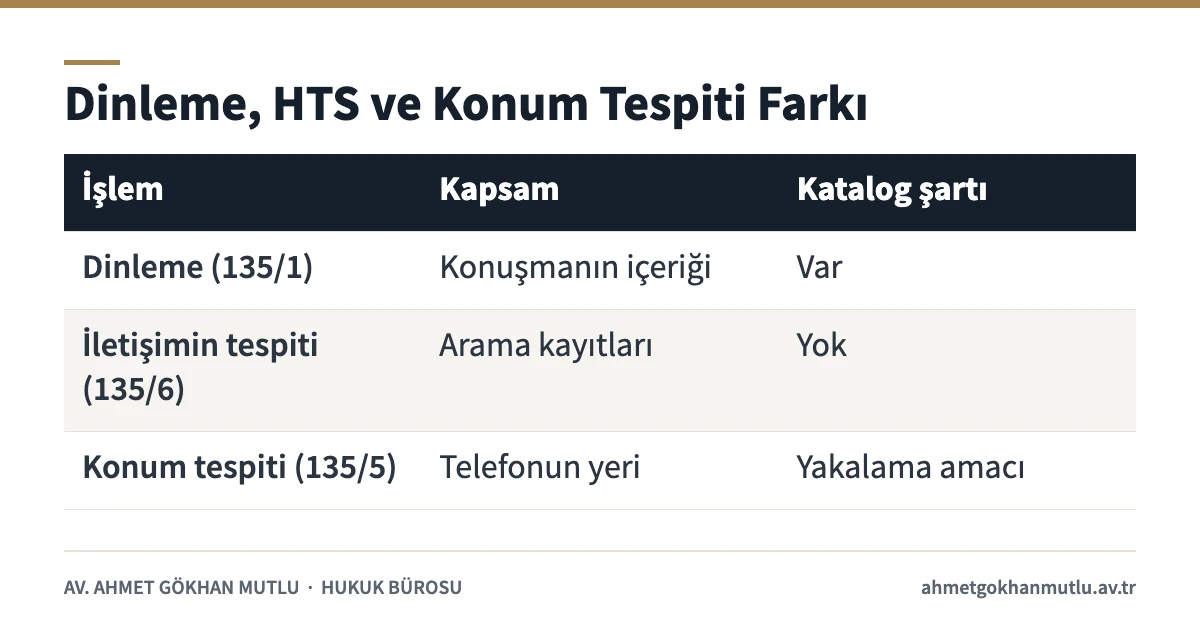 Telefon dinleme, iletişimin tespiti ve mobil telefon konum tespiti arasındaki farkları karşılaştıran tablo