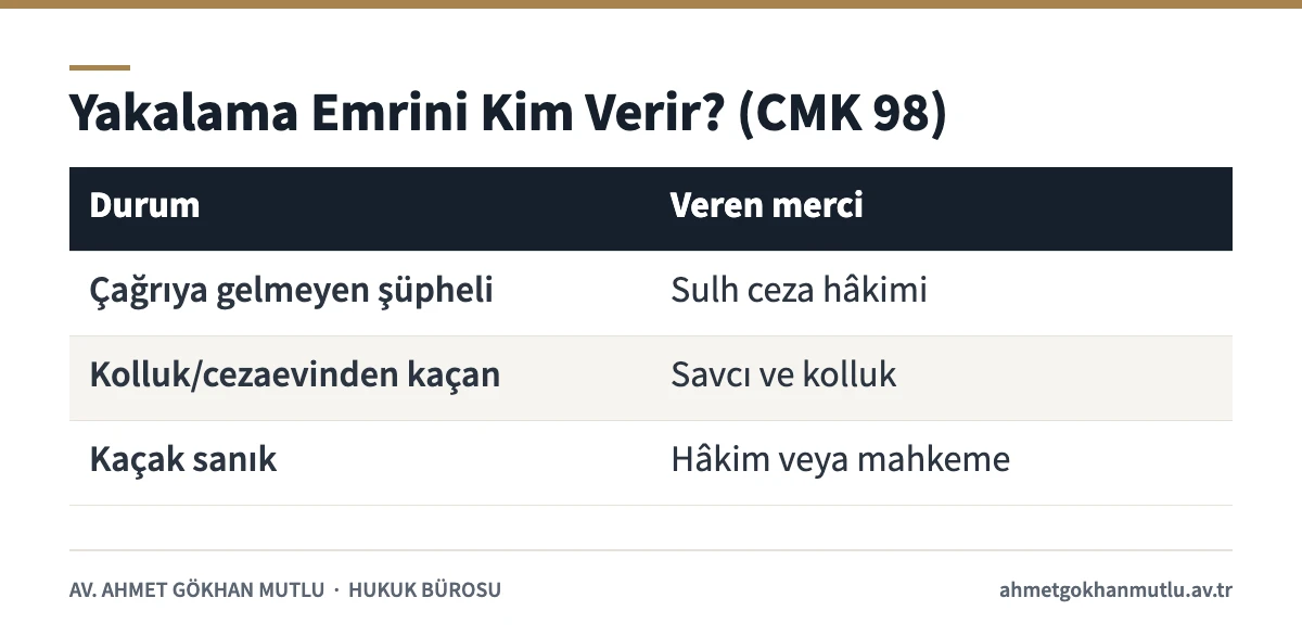Yakalama kararı veya yakalama emrini soruşturma ve kovuşturmada hangi merciin verdiğini gösteren tablo